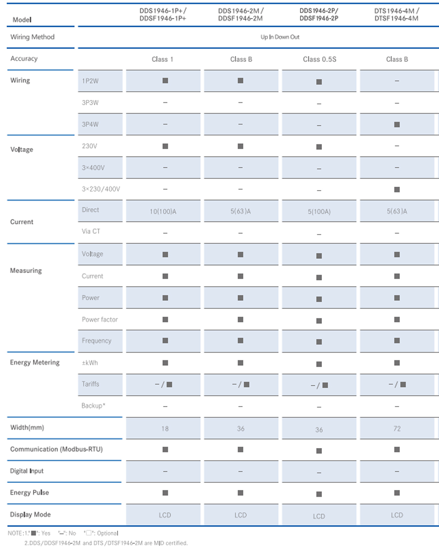 DIN-rail mounted Energy Meters Model Selection