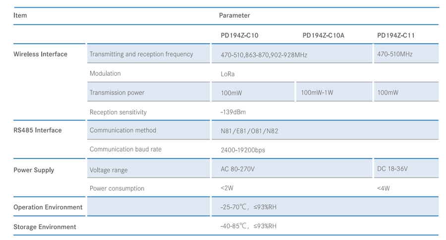 LoRa Communication Gateway Technical specification