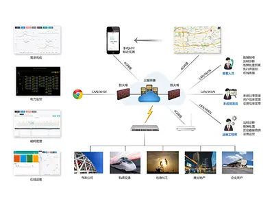 Fernbedienungs-und Wartungs management plattform für elektrische Energie